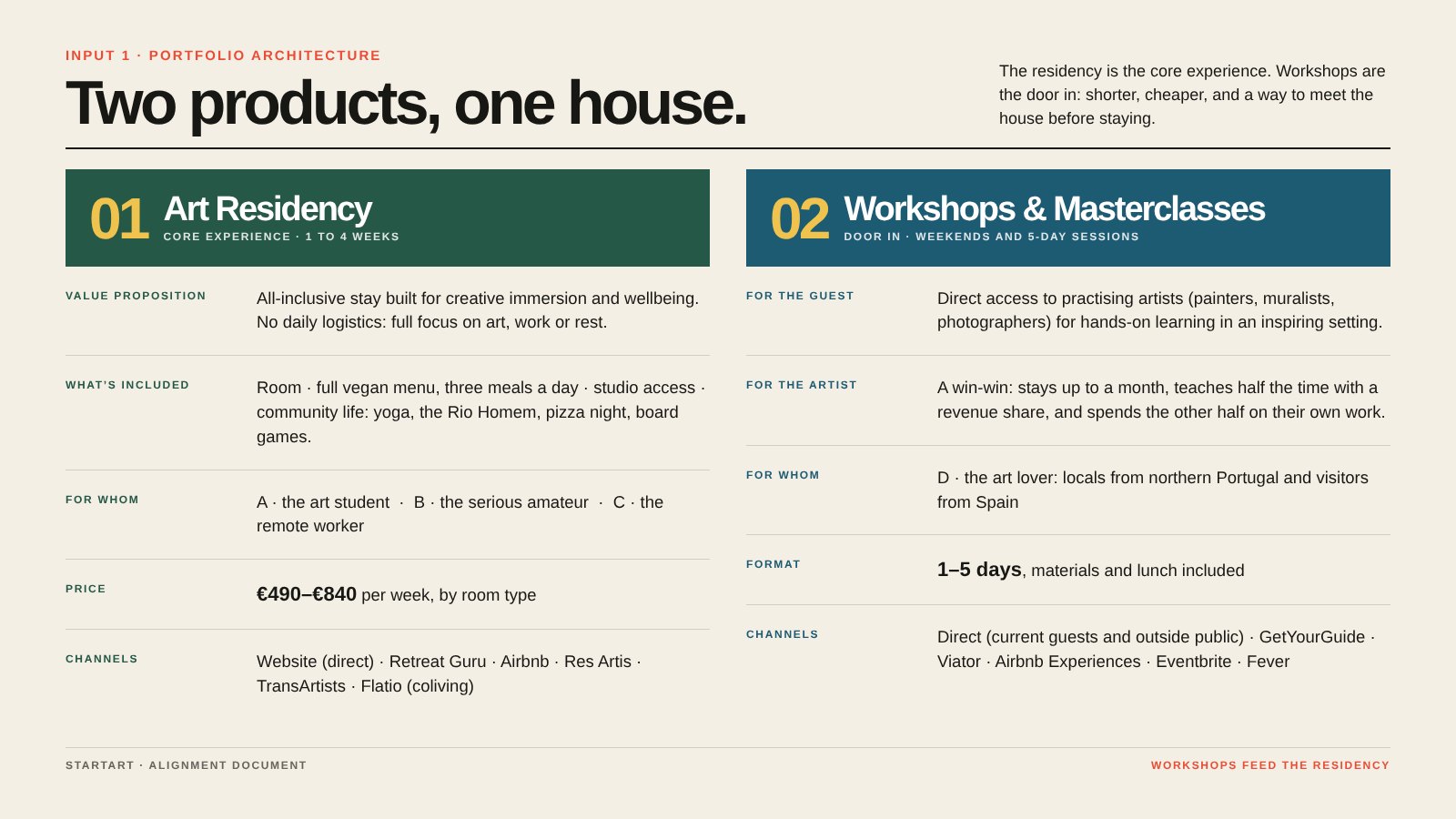 Two ways into the house: Art Residency and Artist Workshops